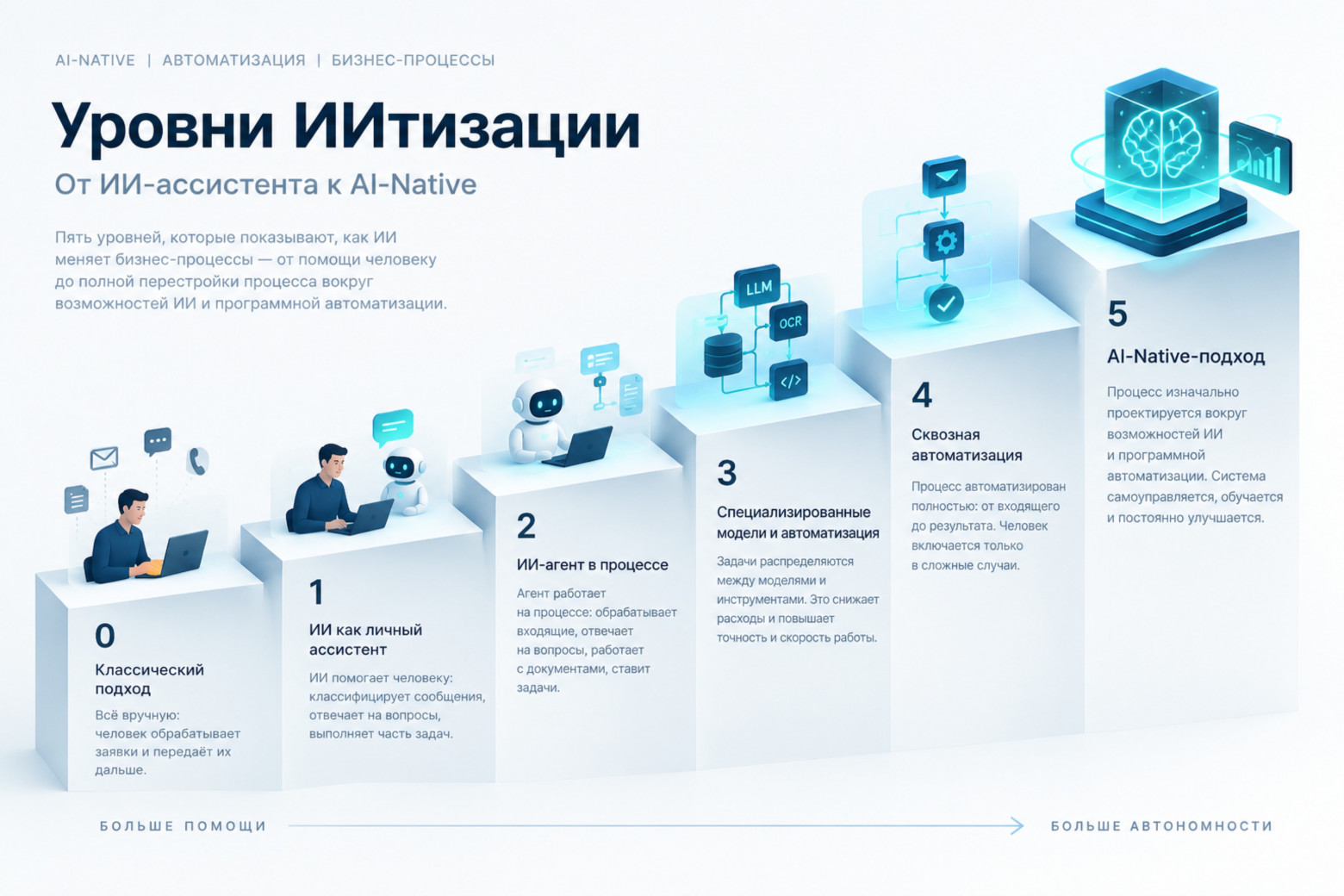 Как внедрить ИИ в бизнес: 5 уровней ИИтизации процессов и AI‑Native‑подход - 1